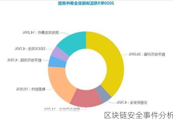 区块链安全事件分析