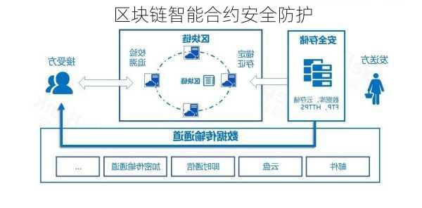 区块链智能合约安全防护