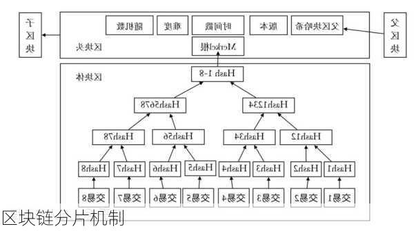 区块链分片机制