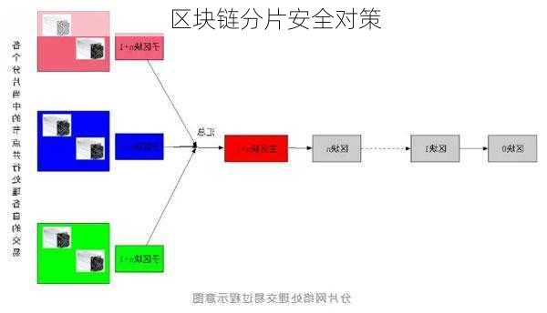 区块链分片安全对策