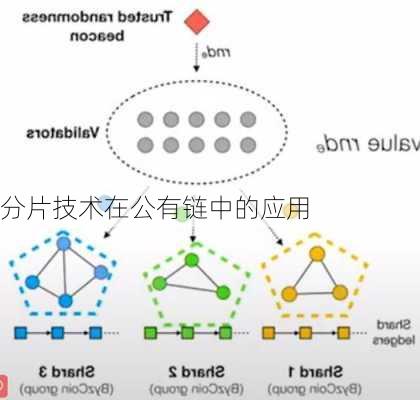 分片技术在公有链中的应用