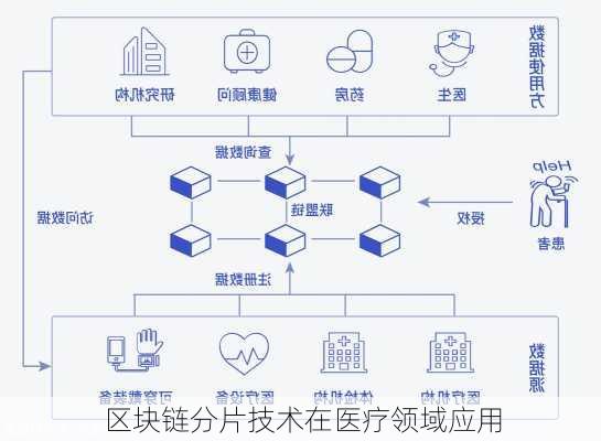 区块链分片技术在医疗领域应用