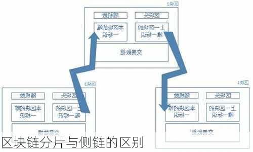 区块链分片与侧链的区别