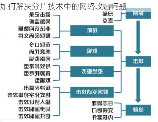 如何解决分片技术中的网络攻击问题