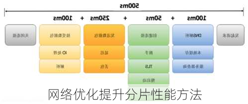 网络优化提升分片性能方法