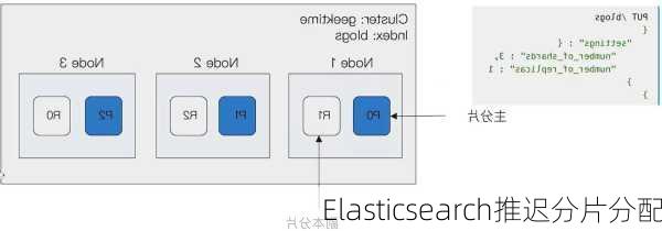 Elasticsearch推迟分片分配