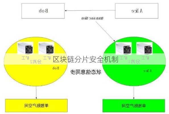 区块链分片安全机制