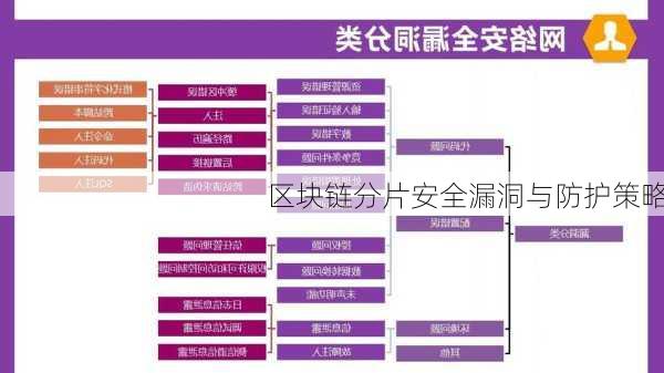 区块链分片安全漏洞与防护策略