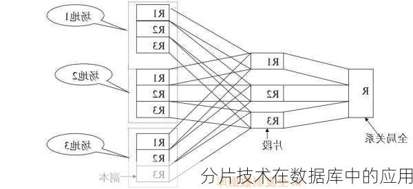 分片技术在数据库中的应用