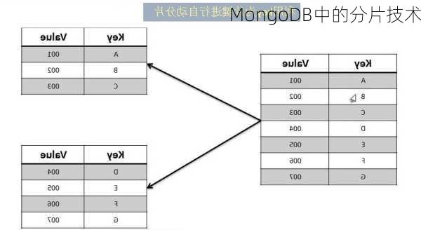 MongoDB中的分片技术