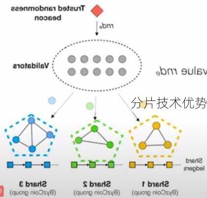 分片技术优势