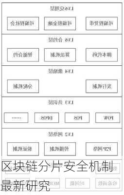 区块链分片安全机制最新研究