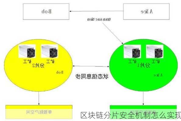 区块链分片安全机制怎么实现