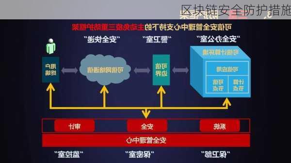 区块链安全防护措施