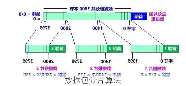 数据包分片算法