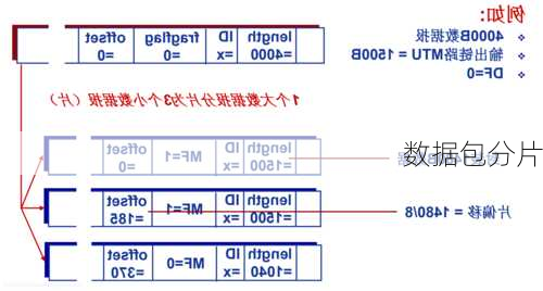 数据包分片