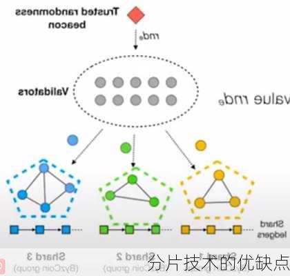 分片技术的优缺点