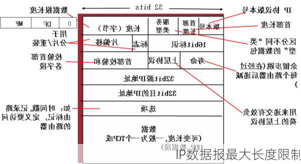 IP数据报最大长度限制