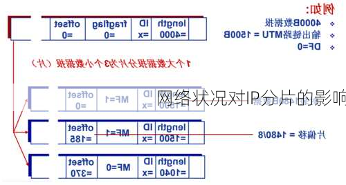 网络状况对IP分片的影响