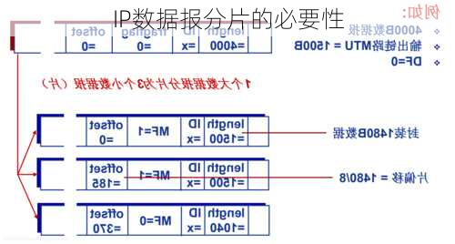 IP数据报分片的必要性