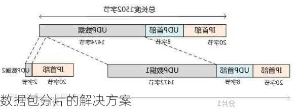 数据包分片的解决方案