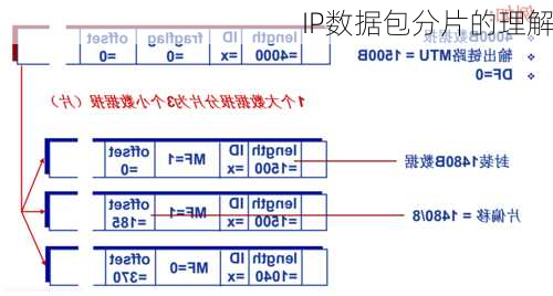 IP数据包分片的理解