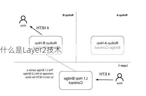 什么是Layer2技术