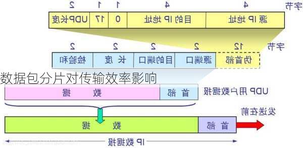 数据包分片对传输效率影响