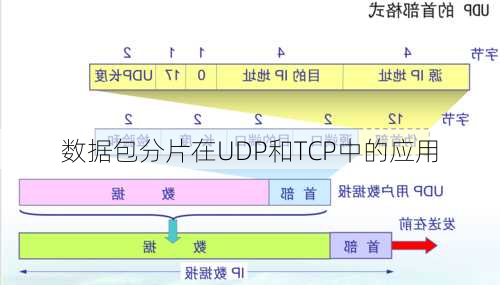 数据包分片在UDP和TCP中的应用