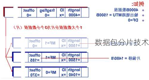 数据包分片技术