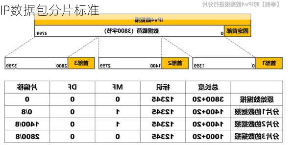 IP数据包分片标准