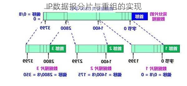 IP数据报分片与重组的实现