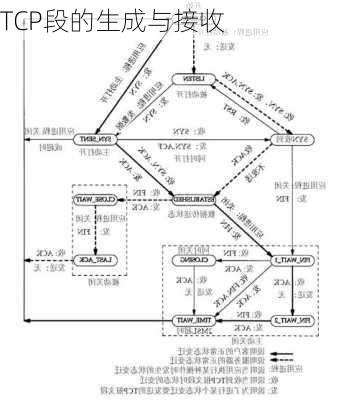 TCP段的生成与接收