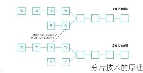 分片技术的原理