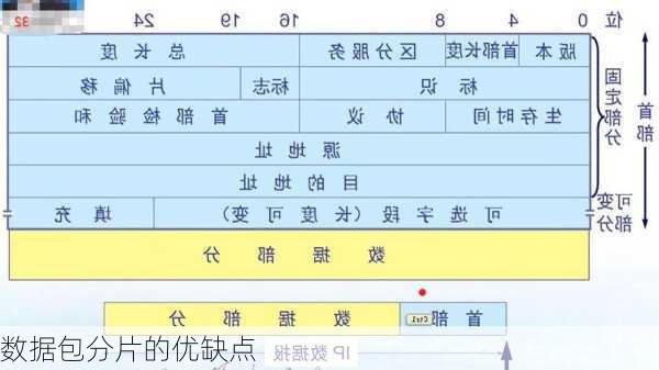 数据包分片的优缺点