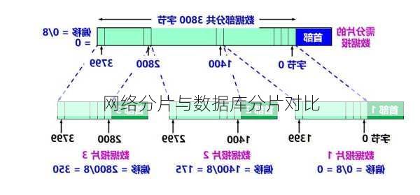 网络分片与数据库分片对比