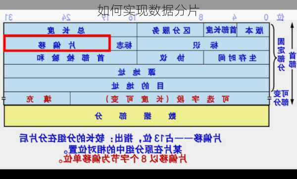 如何实现数据分片