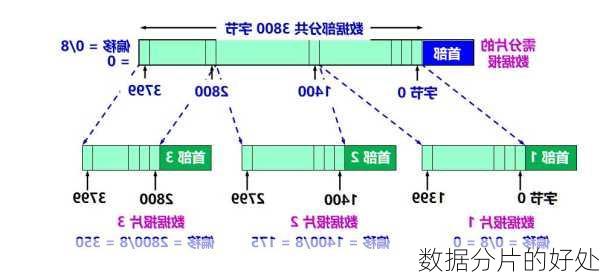 数据分片的好处