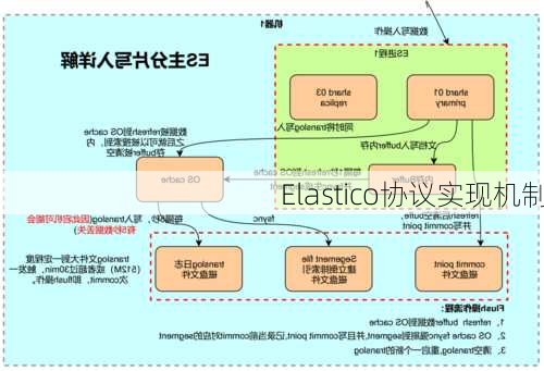 Elastico协议实现机制