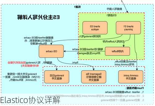 Elastico协议详解