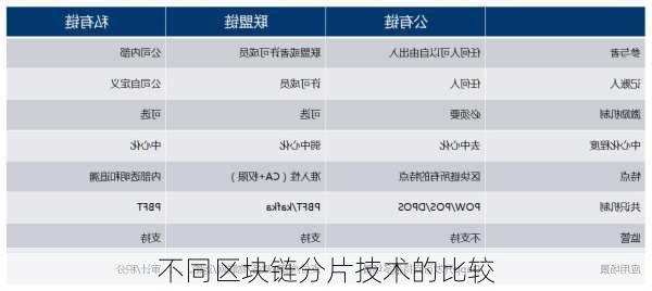 不同区块链分片技术的比较