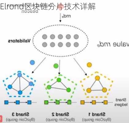 Elrond区块链分片技术详解