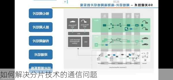 如何解决分片技术的通信问题