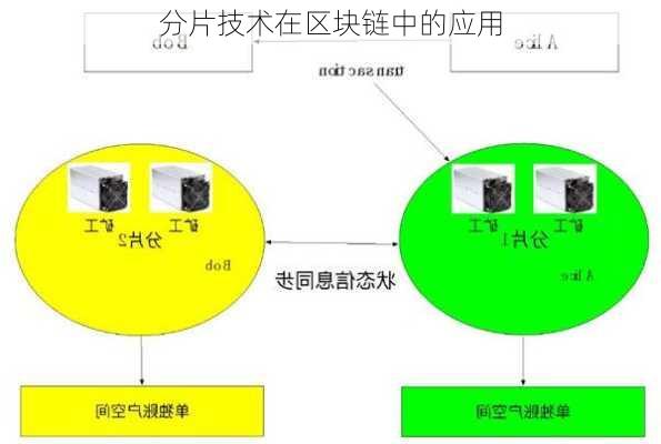 分片技术在区块链中的应用