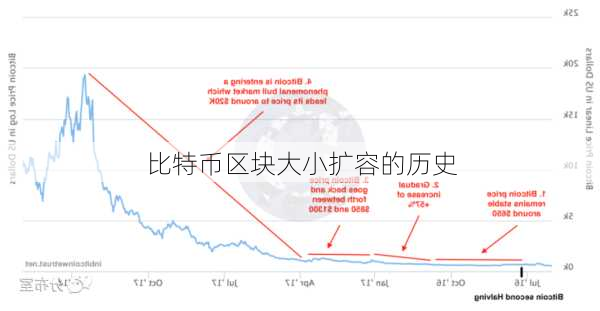 比特币区块大小扩容的历史