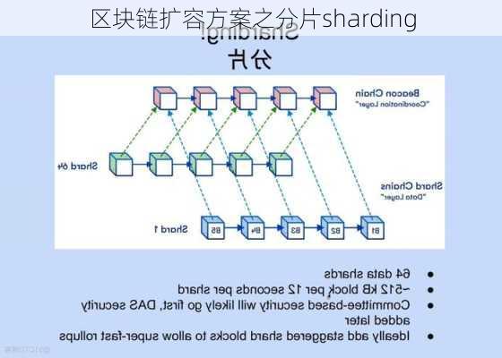 区块链扩容方案之分片sharding