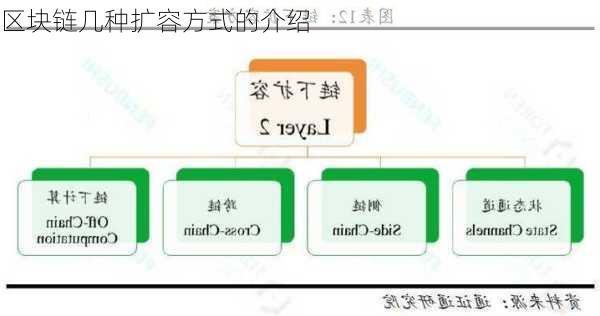 区块链几种扩容方式的介绍