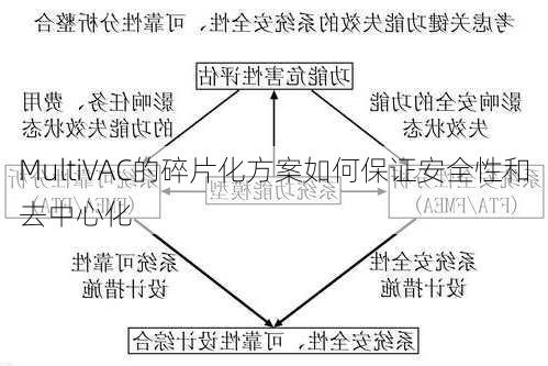 MultiVAC的碎片化方案如何保证安全性和去中心化