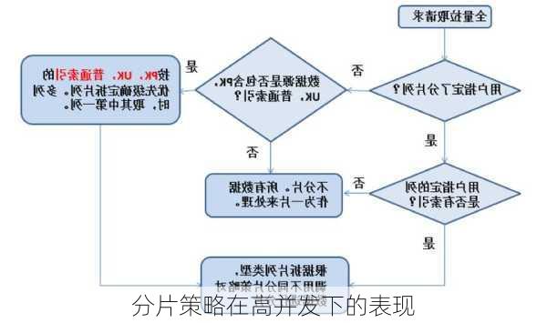 分片策略在高并发下的表现