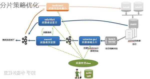 分片策略优化